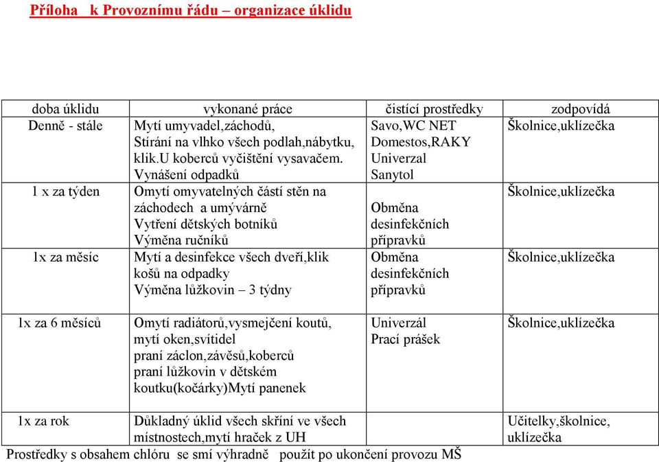 Vynášení odpadků Savo,WC NET Domestos,RAKY Univerzal Sanytol 1 x za týden Omytí omyvatelných částí stěn na záchodech a umývárně Vytření dětských botníků Výměna ručníků 1x za měsíc Mytí a desinfekce