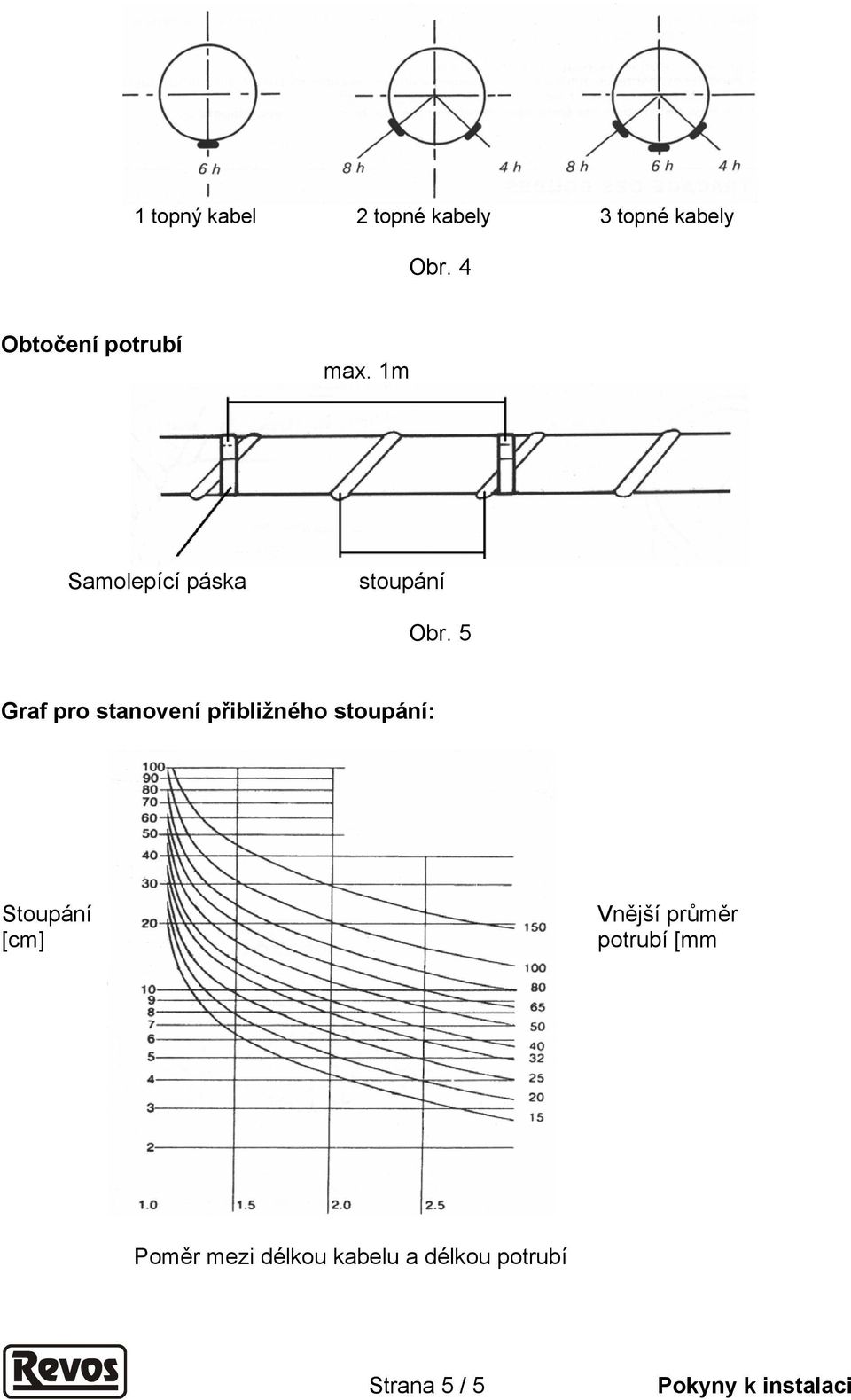 5 Graf pro stanovení přibližného stoupání: Stoupání [cm]