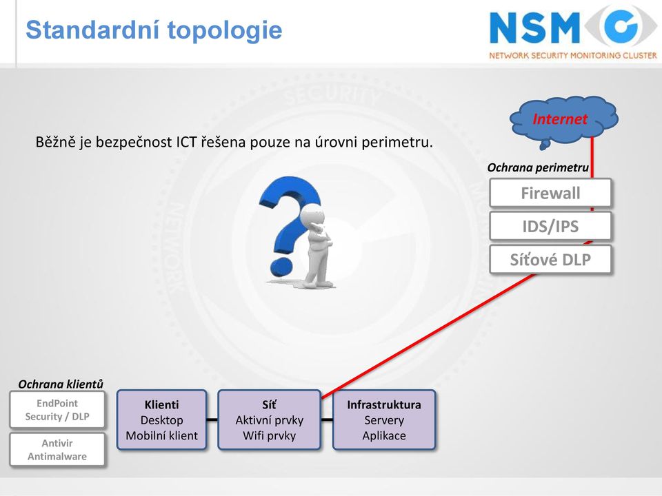 Internet Ochrana perimetru Firewall IDS/IPS Síťové DLP Ochrana klientů