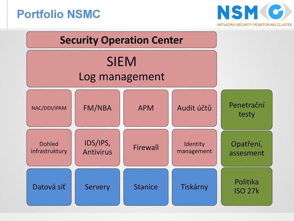 infrastruktury IDS/IPS, Antivirus Firewall Identity management