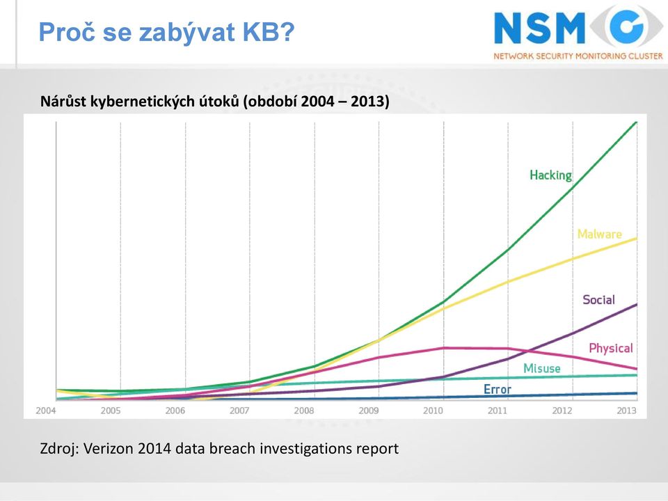 (období 2004 2013) Zdroj: