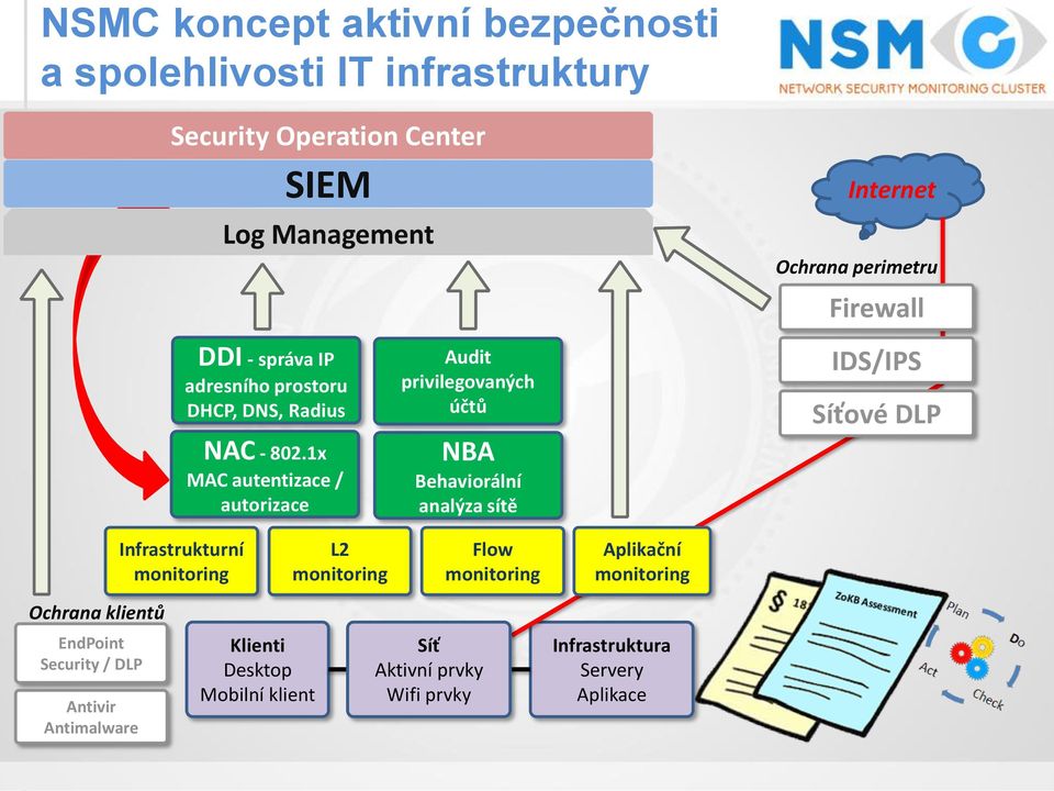 1x MAC autentizace / autorizace Audit privilegovaných účtů NBA Behaviorální analýza sítě IDS/IPS Síťové DLP Infrastrukturní monitoring L2