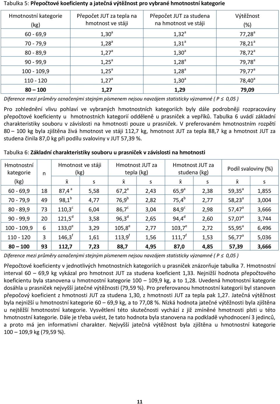 1,27 1,29 79,09 Diference mezi průměry označenými stejným písmenem nejsou navzájem statisticky významné ( P 0,05 ) Pro zohlednění vlivu pohlaví ve vybraných hmotnostních kategoriích byly dále