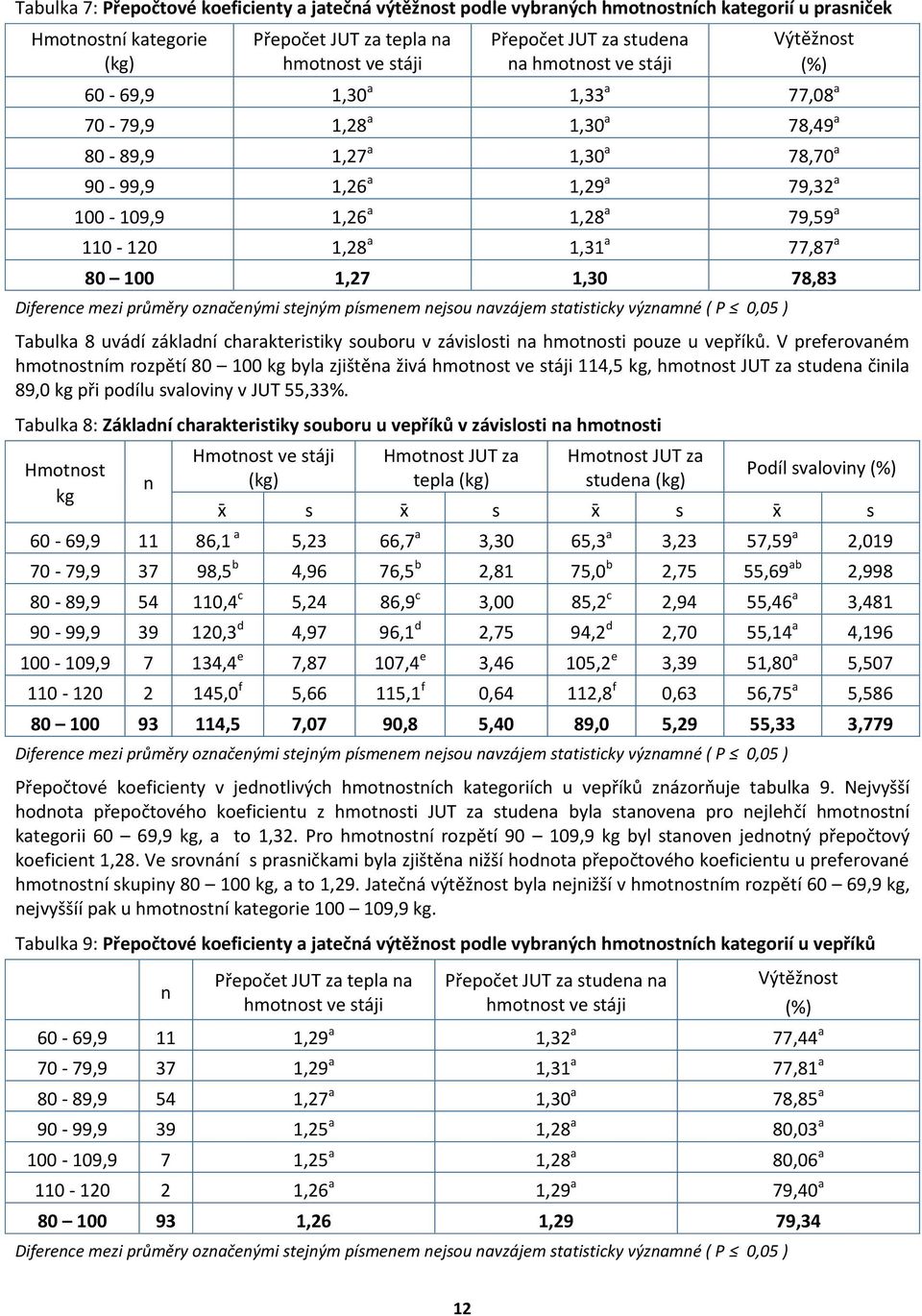 1,31 a 77,87 a 80 100 1,27 1,30 78,83 Diference mezi průměry označenými stejným písmenem nejsou navzájem statisticky významné ( P 0,05 ) Tabulka 8 uvádí základní charakteristiky souboru v závislosti