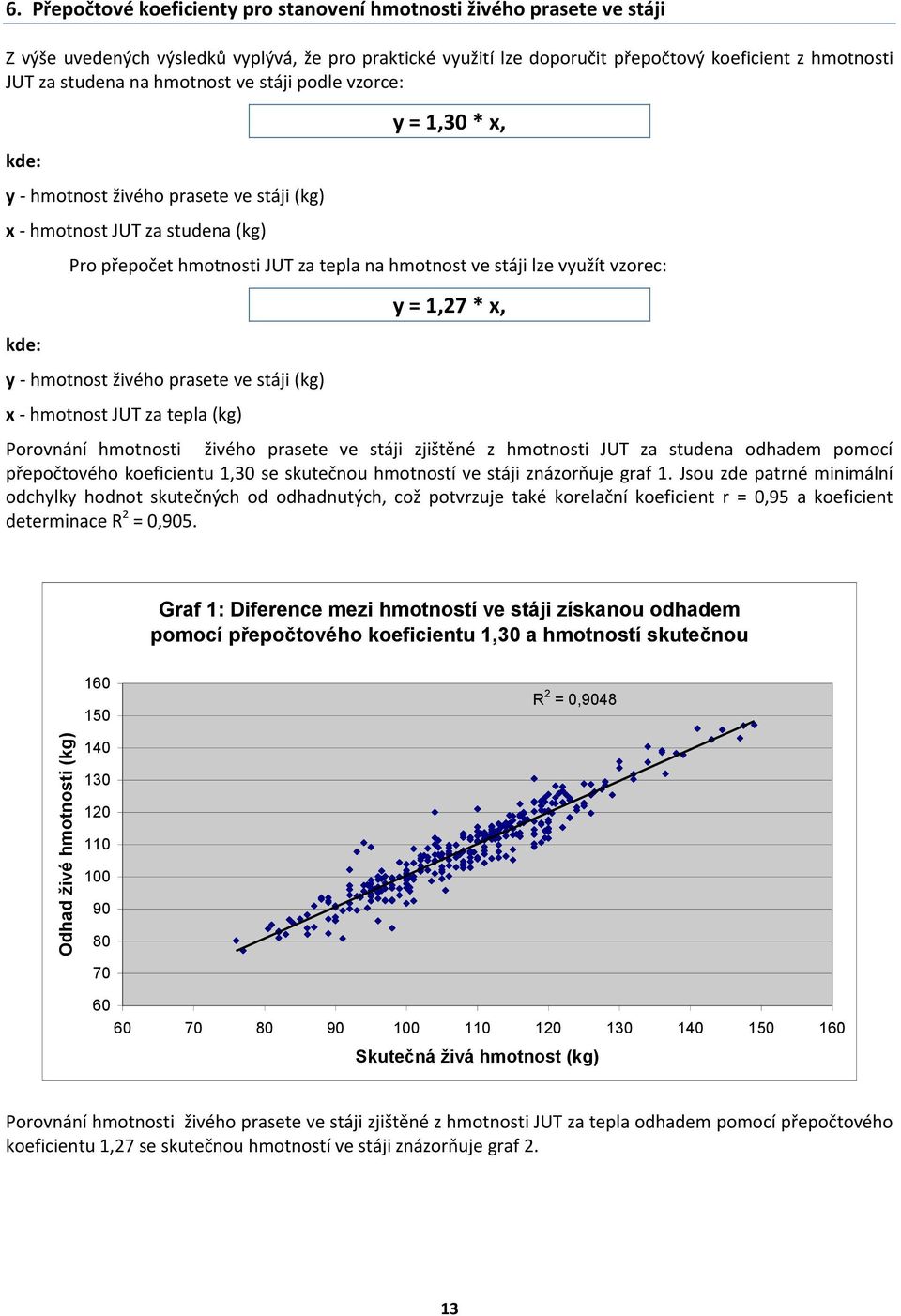 hmotnost ve stáji podle vzorce: kde: y - hmotnost živého prasete ve stáji x - hmotnost JUT za studena kde: y = 1,30 * x, Pro přepočet hmotnosti JUT za tepla na hmotnost ve stáji lze využít vzorec: y