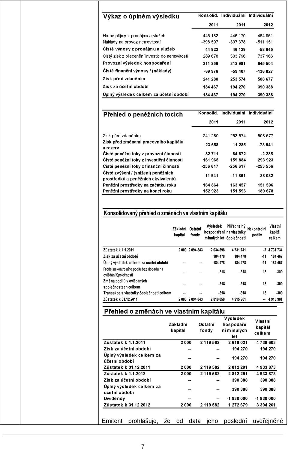 129-58 645 Čistý zisk z přecenění investic do nemovitostí 289 678 303 796 737 166 Provozní výsledek hospodaření 311 256 312 981 645 504 Čisté finanční výnosy / (náklady) -69 976-59 407-136 827 Zisk