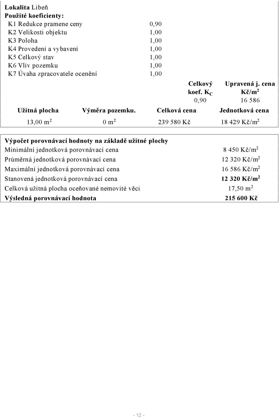 Celková cena Jednotková cena 13,00 m 2 0 m 2 239 580 Kč 18 429 Kč/m 2 Výpočet porovnávací hodnoty na základě užitné plochy Minimální jednotková porovnávací cena 8 450 Kč/m 2