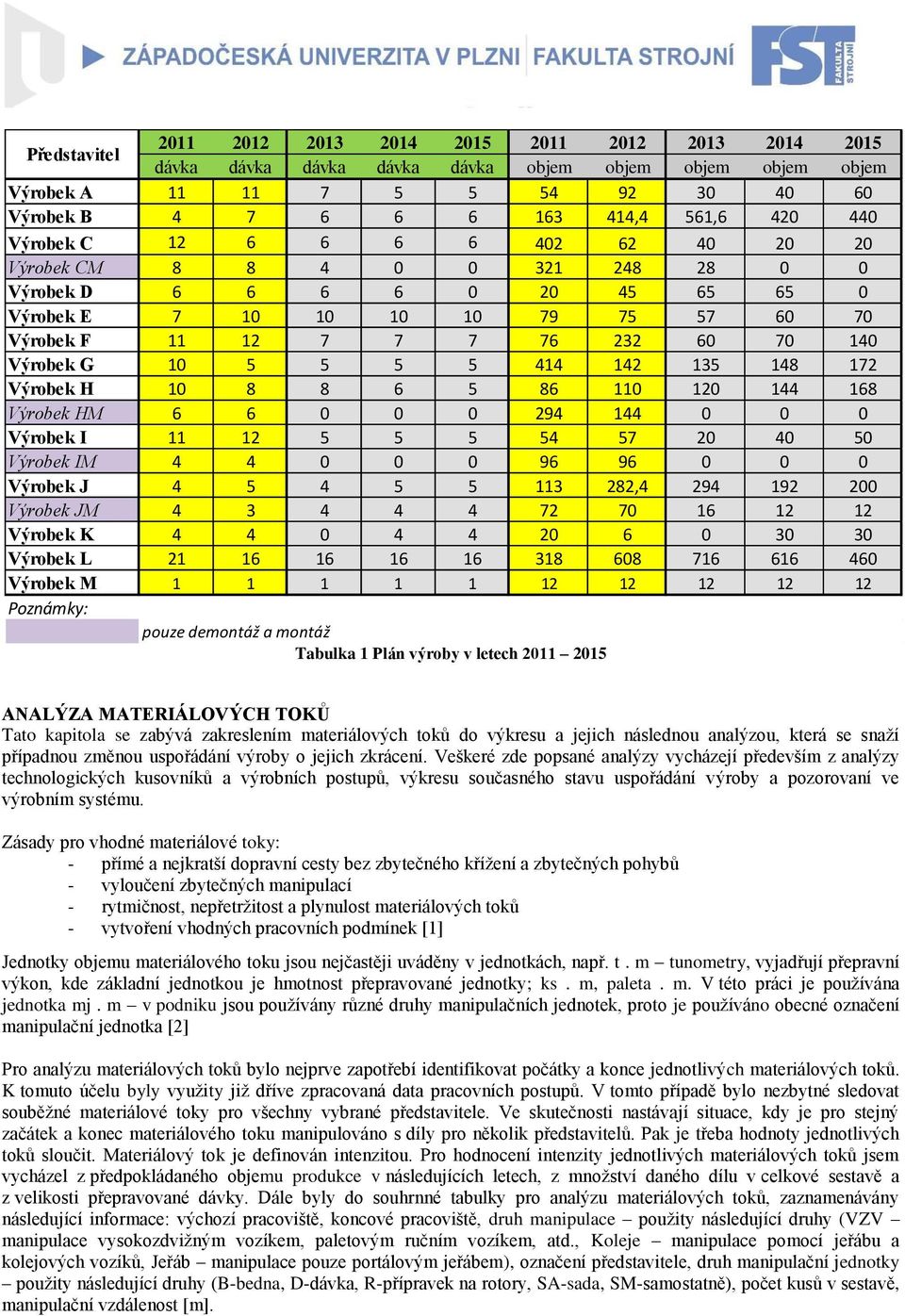 10 5 5 5 5 414 142 135 148 172 Výrobek H 10 8 8 6 5 86 110 120 144 168 Výrobek HM 6 6 0 0 0 294 144 0 0 0 Výrobek I 11 12 5 5 5 54 57 20 40 50 Výrobek IM 4 4 0 0 0 96 96 0 0 0 Výrobek J 4 5 4 5 5 113