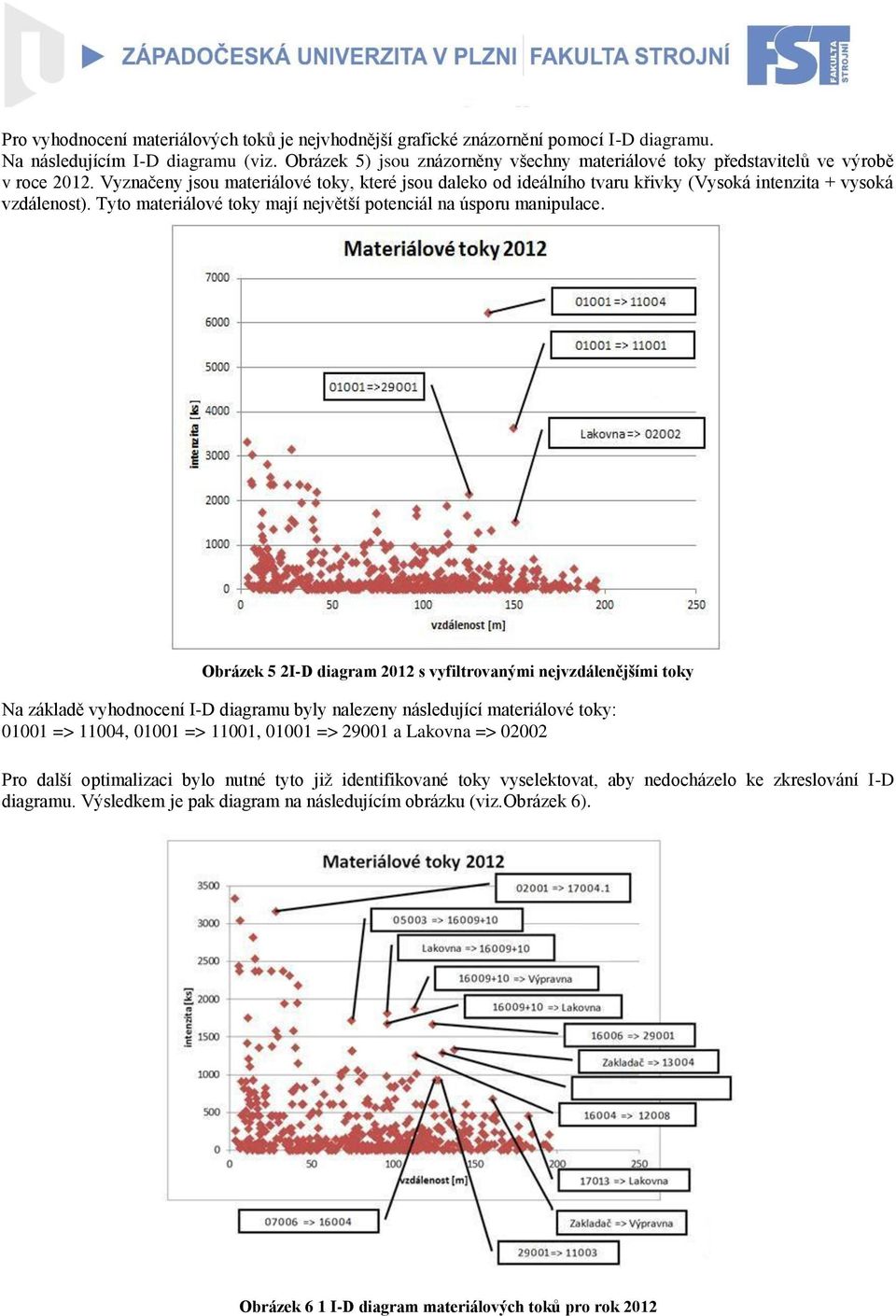 Vyznačeny jsou materiálové toky, které jsou daleko od ideálního tvaru křivky (Vysoká intenzita + vysoká vzdálenost). Tyto materiálové toky mají největší potenciál na úsporu manipulace.