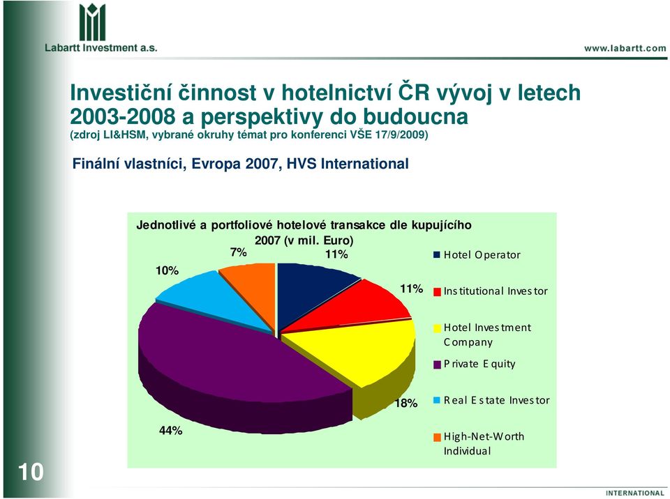 Euro) 7% 11% Hotel O perator 10% 11% Ins titutional Inves tor Hotel