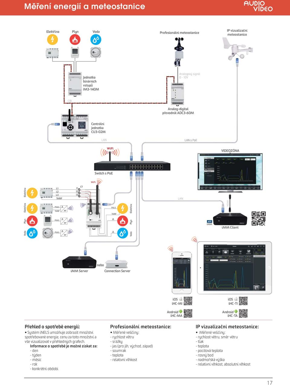 RF Voda nebo imm Server Connection Server ihc-mi ihc-ti Android ihc-ma Android ihc-ta Přehled o spotřebě energií: Systém inels umožňuje zobrazit množství spotřebované energie, cenu za toto množství a