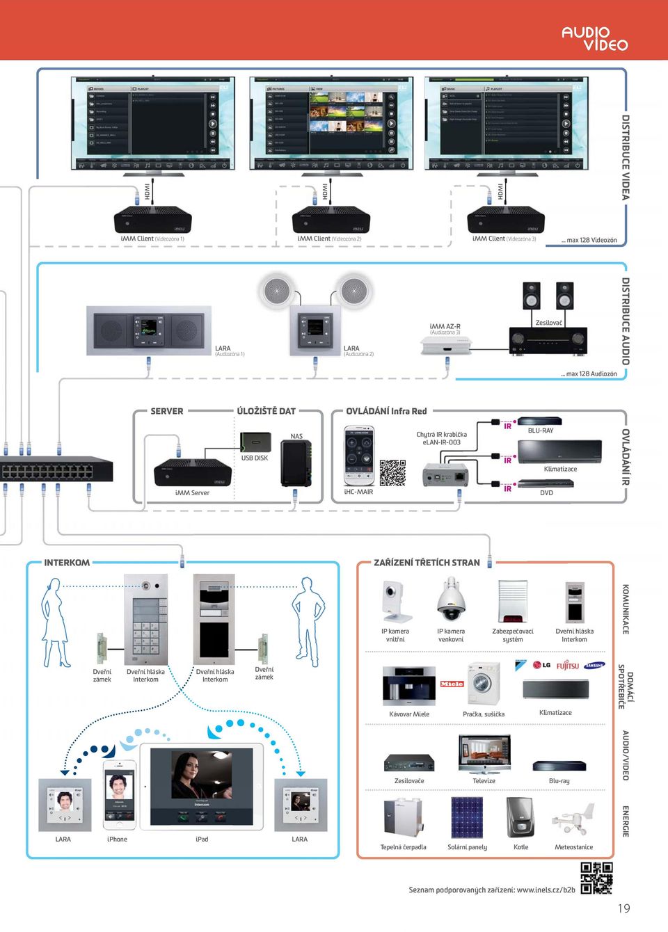 .. max 128 Audiozón SERVER ÚLOŽIŠTĚ DAT OVLÁDÁNÍ Infra Red INTERKOM imm Server USB DISK NAS ihc-mair IP kamera vnitřní Chytrá IR krabička e-ir-003 ZAŘÍZENÍ TŘETÍCH STRAN IP kamera venkovní IR IR IR