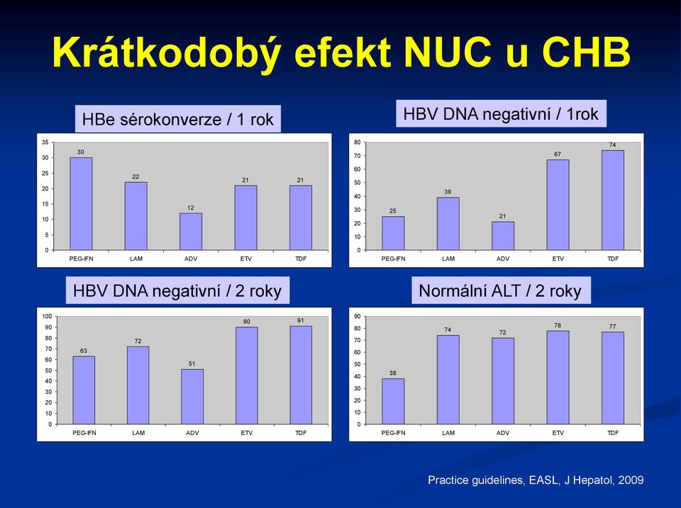 negativní / 2 roky Normální ALT / 2 roky 1 9 8 7 6 5 4 3 2 1 63 72 51 9 91 9 8 7 6 5 4 3 2 1 38