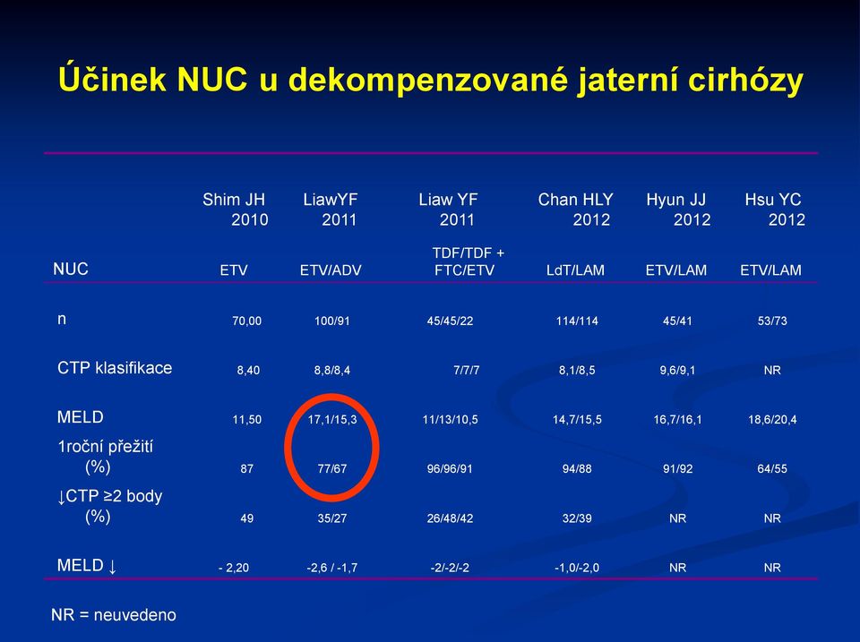8,8/8,4 7/7/7 8,1/8,5 9,6/9,1 NR MELD 11,5 17,1/15,3 11/13/1,5 14,7/15,5 16,7/16,1 18,6/2,4 1roční přežití (%) 87 77/67