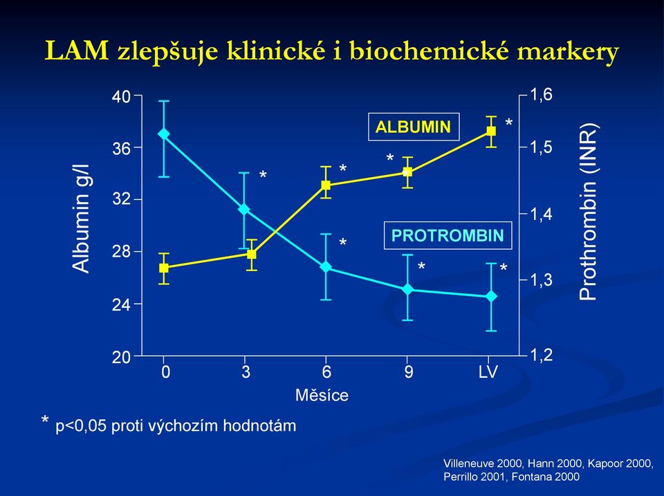 PROTROMBIN * * * 1,6 1,5 1,4 1,3 2 3 6 9 LV Měsíce * p<,5