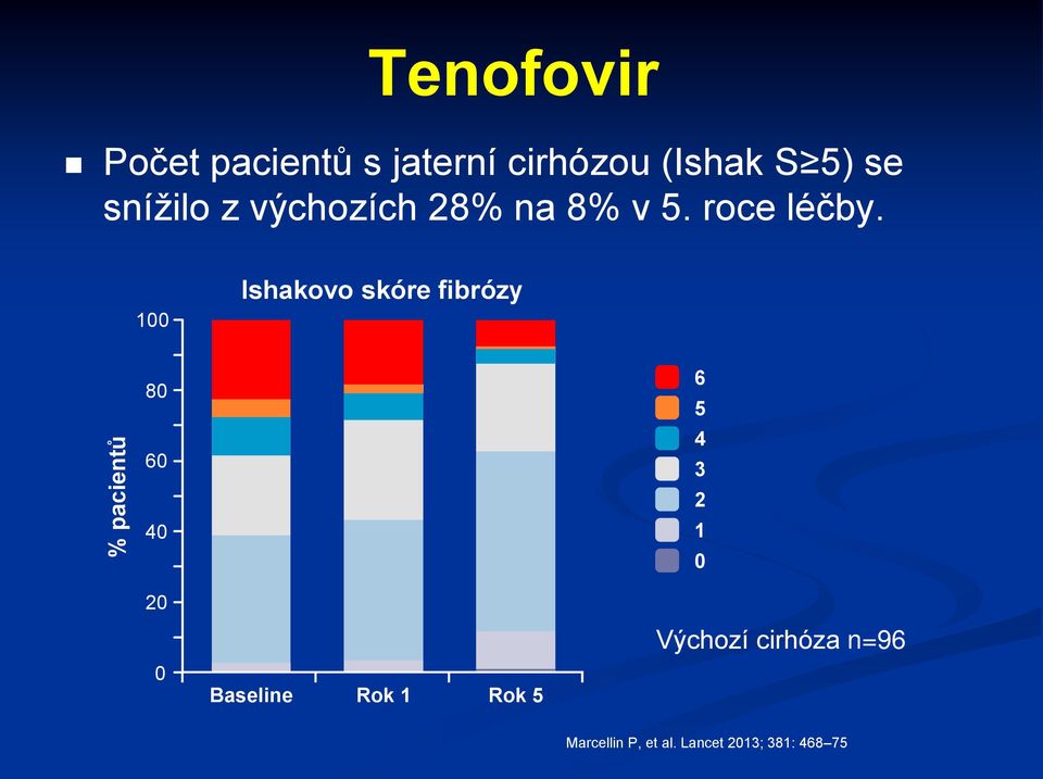 1 Ishakovo skóre fibrózy 8 6 4 6 5 4 3 2 1 2 Baseline Rok 1