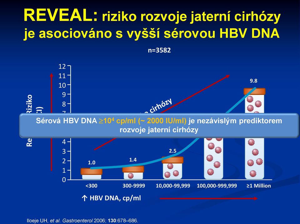 9 Sérová 6 HBV DNA 1 4 cp/ml (~ 2 IU/ml) je nezávislým prediktorem 5 rozvoje jaterní