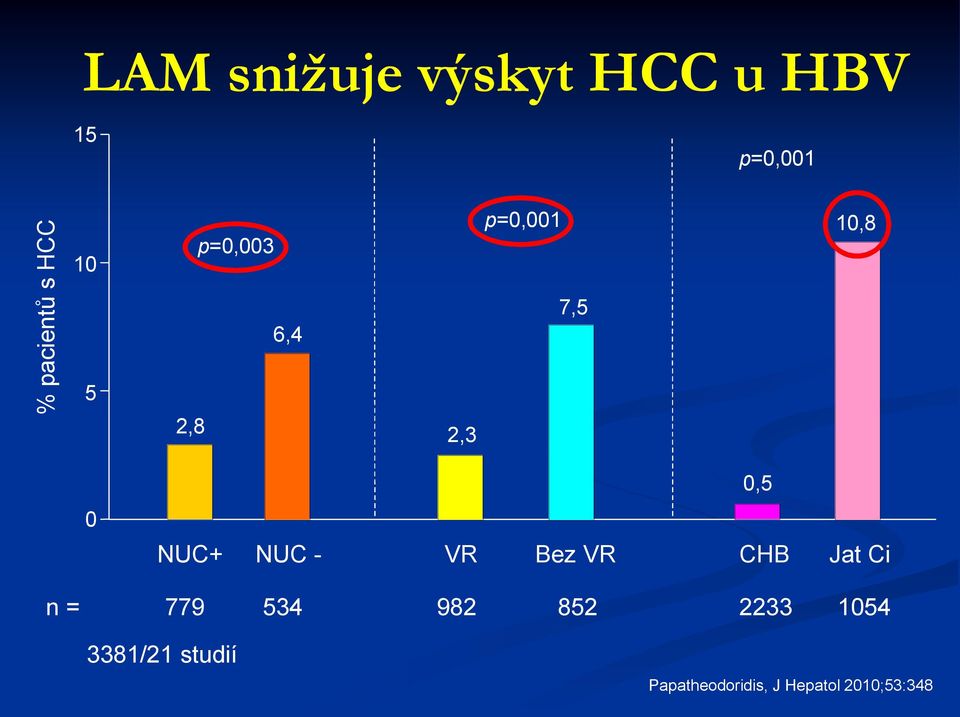 VR Bez VR CHB Jat Ci,5 n = 779 534 982 852 2233