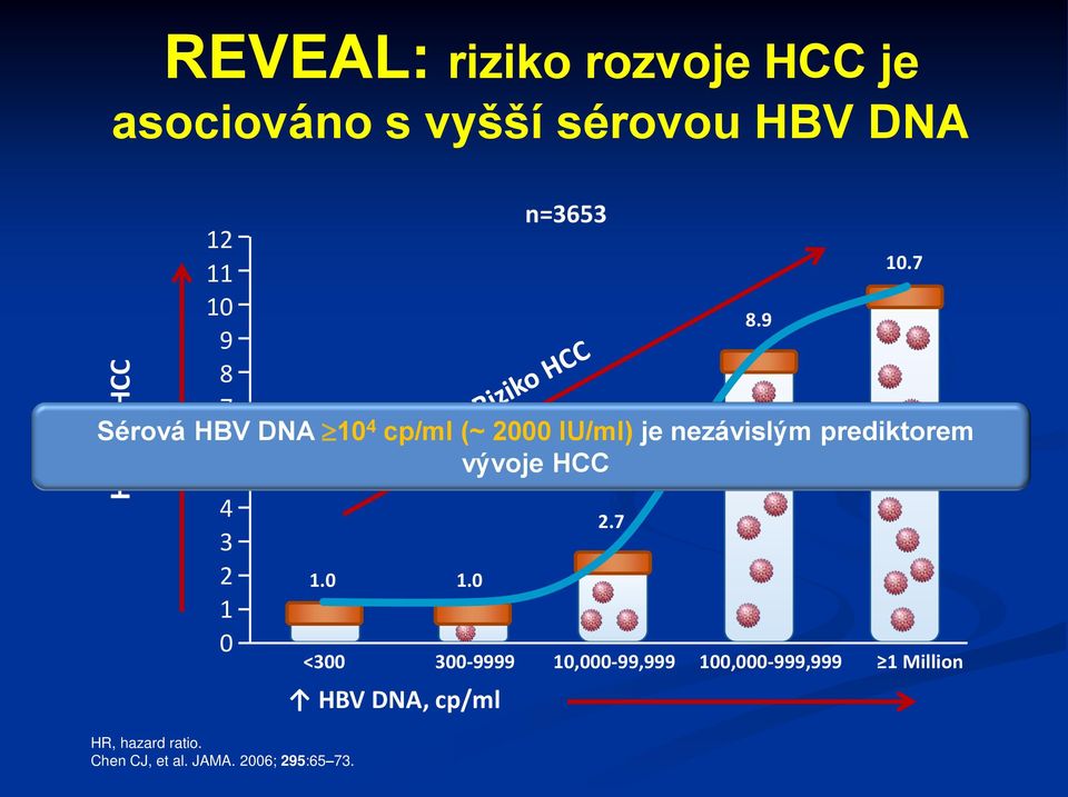 9 8 7 Sérová HBV 6 DNA 1 4 cp/ml (~ 2 IU/ml) je nezávislým prediktorem 5