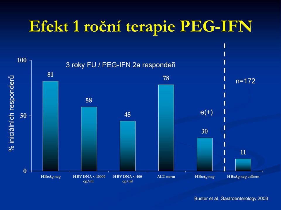 3 11 HBeAg neg HBV DNA < 1 cp/ml HBV DNA < 4 cp/ml ALT