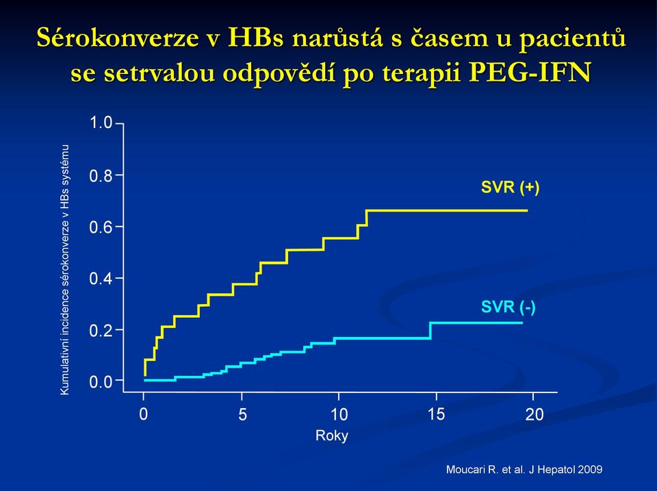 setrvalou odpovědí po terapii PEG-IFN 1..8.6.4.