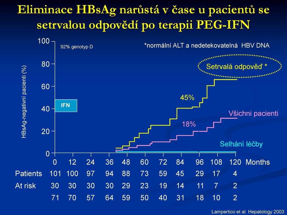 Všichni pacienti 2 18% 12 24 36 48 6 72 84 96 Selhání léčby 18 12 Months Patients 11 1 97 94 88 73 59