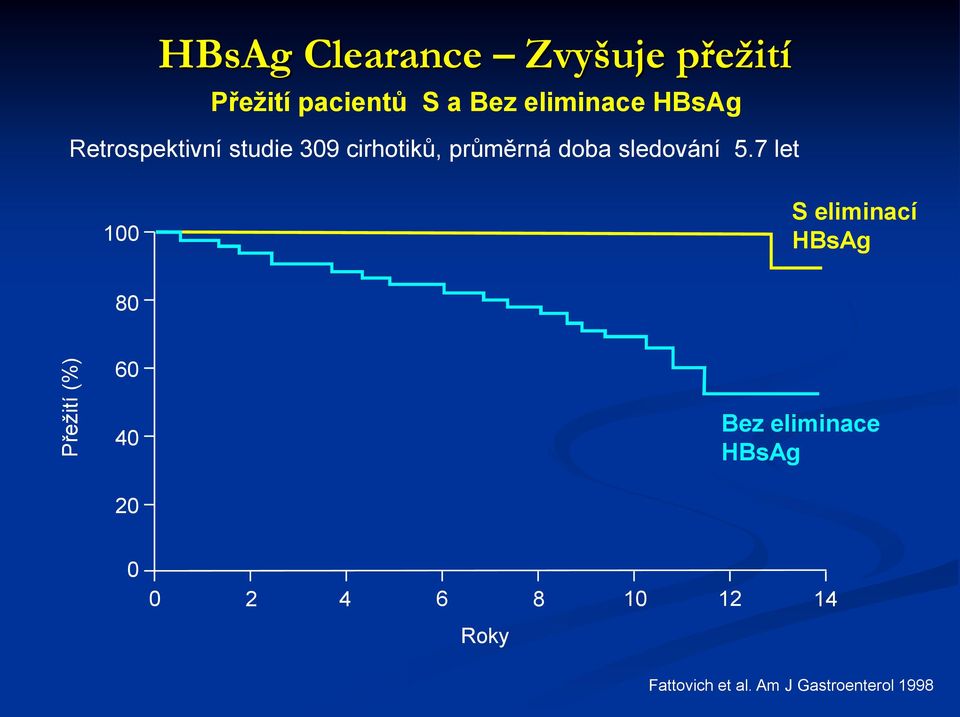 doba sledování 5.7 let 1 S eliminací HBsAg 8 6 p<.