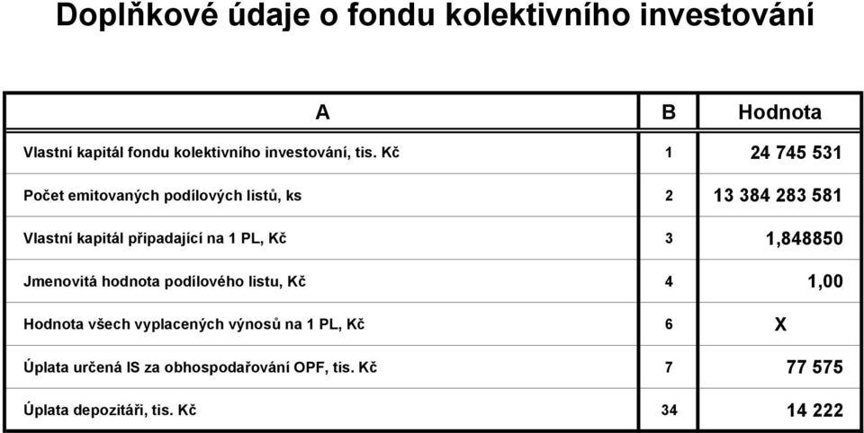 připadající na 1 PL, Kč 3 1,848850 Jmenovitá hodnota podílového listu, Kč 4 1,00 Hodnota všech