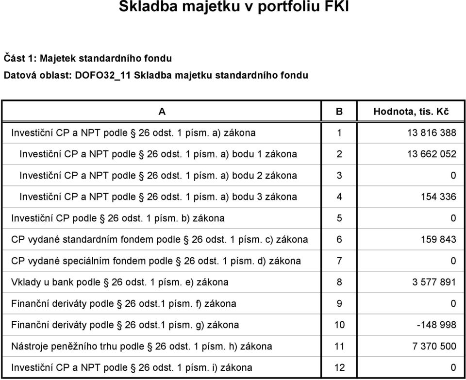 1 písm. a) bodu 3 zákona 4 154 336 Investiční CP podle 26 odst. 1 písm. b) zákona 5 0 CP vydané standardním fondem podle 26 odst. 1 písm. c) zákona 6 159 843 CP vydané speciálním fondem podle 26 odst.