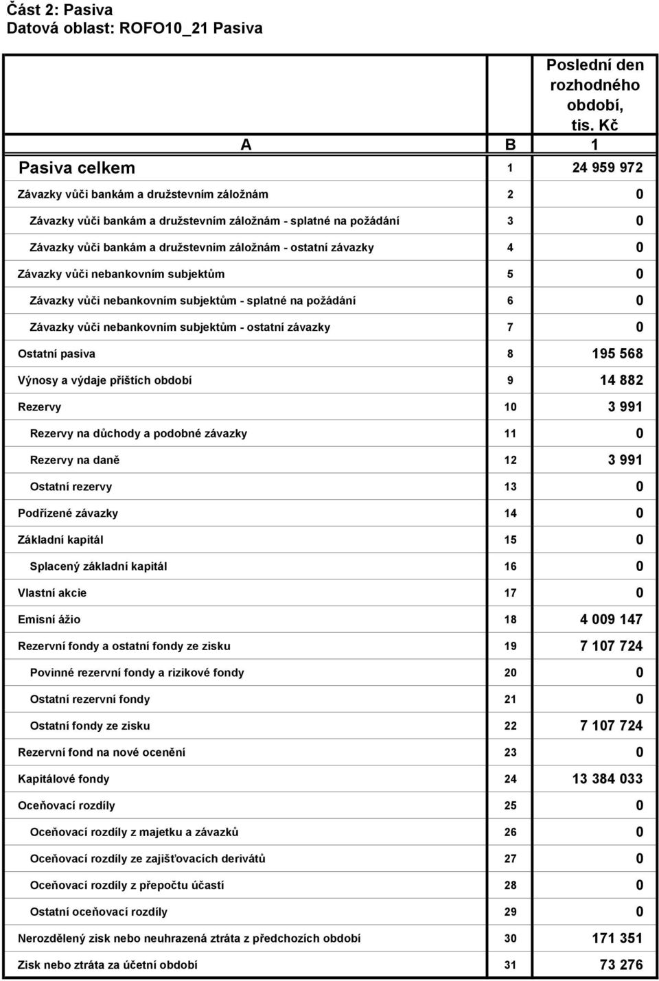 Závazky vůči nebankovním subjektům - ostatní závazky 7 0 Ostatní pasiva 8 195 568 Výnosy a výdaje příštích období 9 14 882 Rezervy 10 3 991 Rezervy na důchody a podobné závazky 11 0 Rezervy na daně