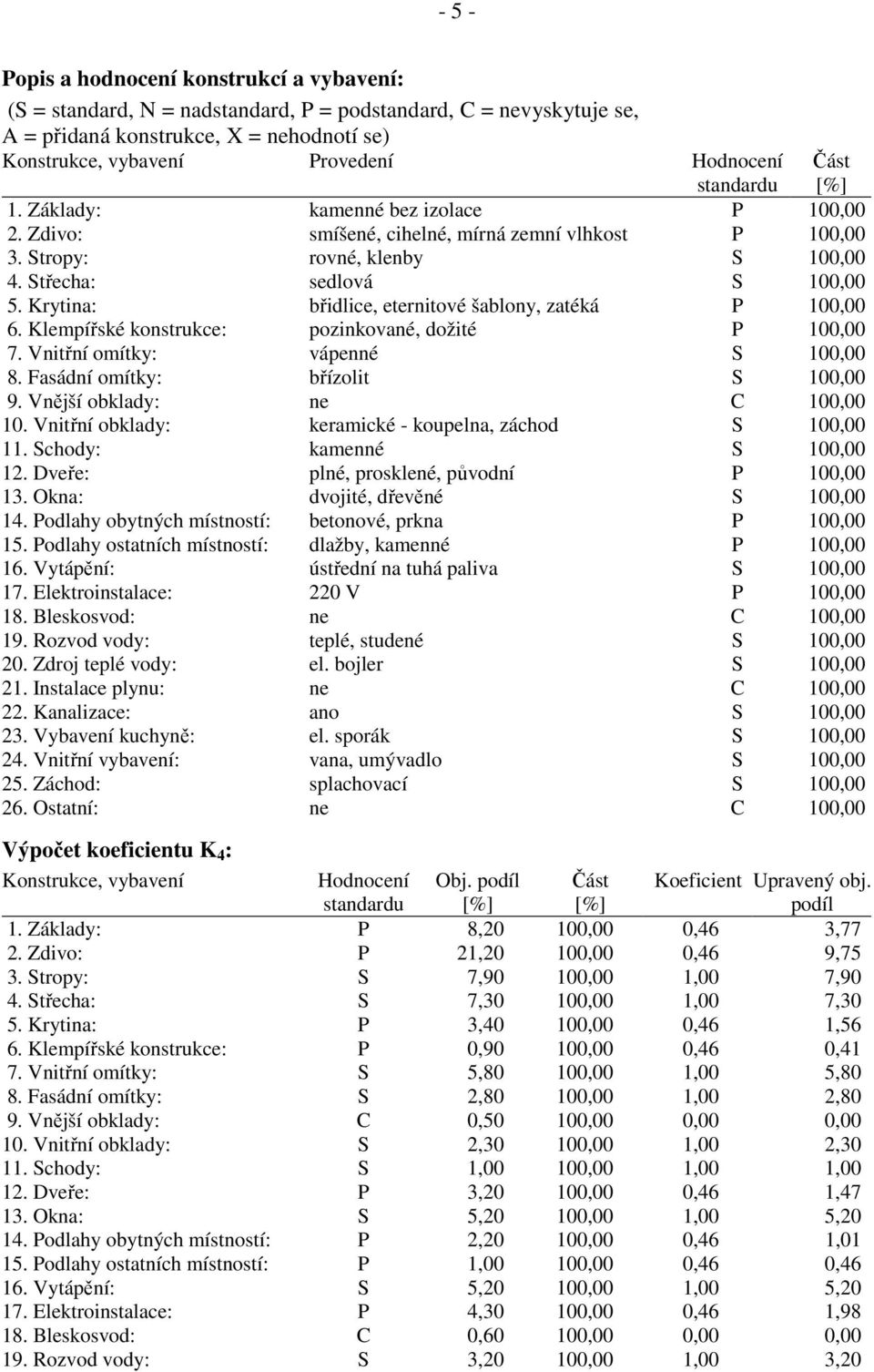 Krytina: břidlice, eternitové šablony, zatéká P 100,00 6. Klempířské konstrukce: pozinkované, dožité P 100,00 7. Vnitřní omítky: vápenné S 100,00 8. Fasádní omítky: břízolit S 100,00 9.