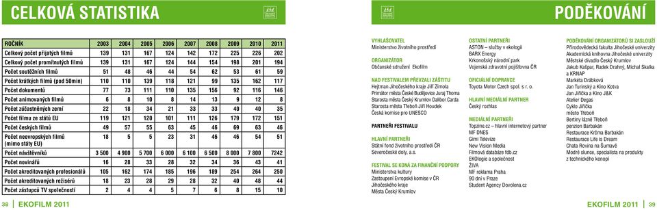 animovaných filmů 6 8 10 8 14 13 9 12 8 Počet zúčastněných zemí 22 18 34 21 33 33 40 40 35 Počet filmu ze států EU 119 121 120 101 111 126 179 172 151 Počet českých filmů 49 57 55 63 45 46 69 63 46