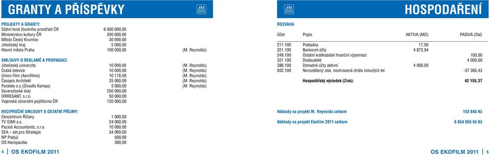 Reynolds) Časopis Architekt 25 000,00 (M. Reynolds) Paralela o.s.(divadlo Kampa) 3 000,00 (M. Reynolds) Severočeské doly 250 000,00 ORRESANT, s.r.o. 50 000,00 Vojenská zdravotní pojišťovna ČR 120 000,00 Rozvaha Účet Popis AKTIVA (MD) PASIVA (Dal) 211.