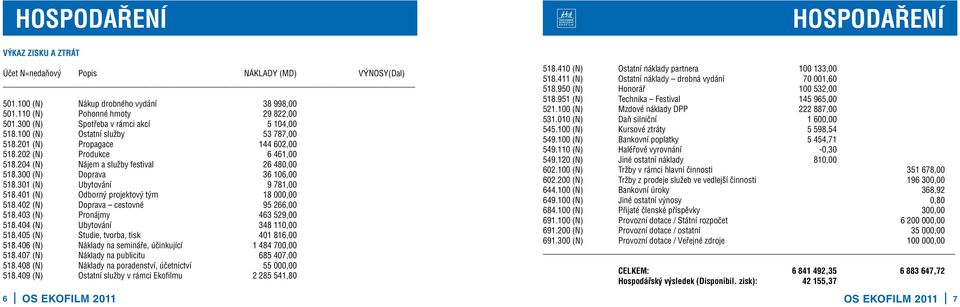 300 (N) Doprava 36 106,00 518.301 (N) Ubytování 9 781,00 518.401 (N) Odborný projektový tým 18 000,00 518.402 (N) Doprava cestovné 95 266,00 518.403 (N) Pronájmy 463 529,00 518.