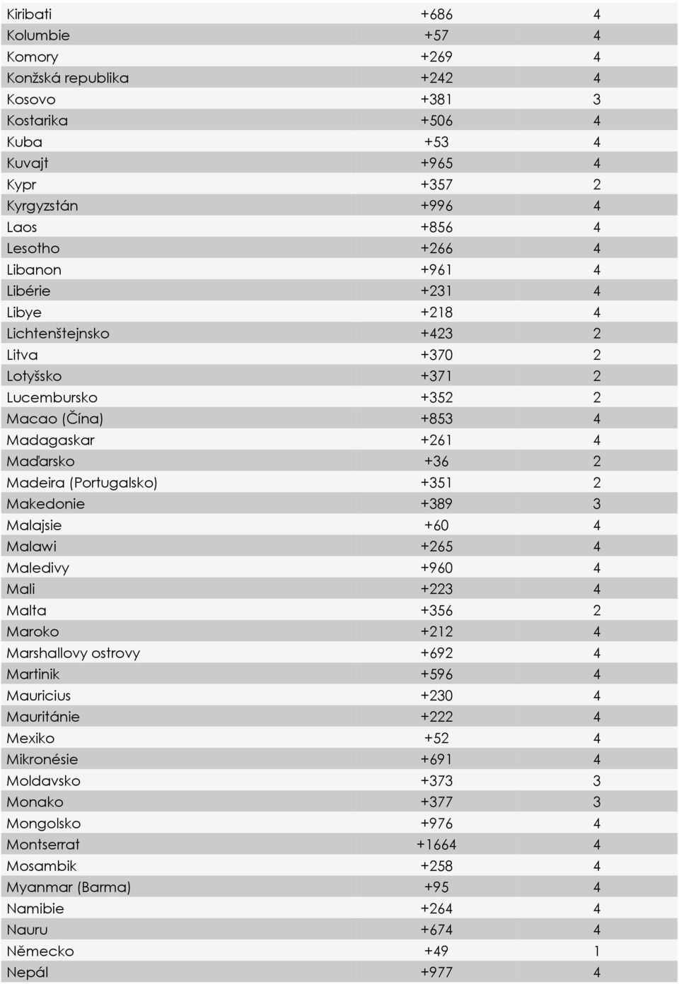 (Portugalsko) +351 2 Makedonie +389 3 Malajsie +60 4 Malawi +265 4 Maledivy +960 4 Mali +223 4 Malta +356 2 Maroko +212 4 Marshallovy ostrovy +692 4 Martinik +596 4 Mauricius +230 4