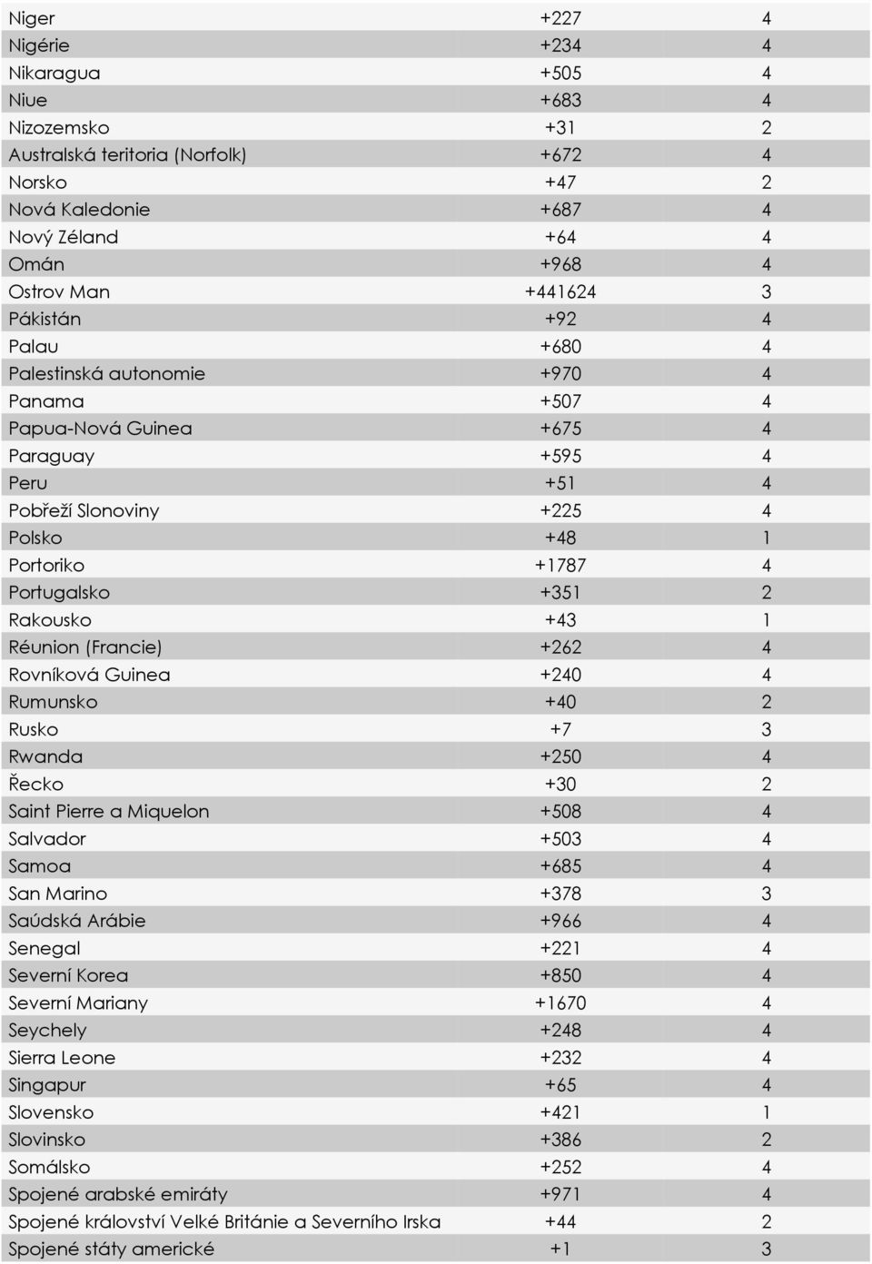 Rakousko +43 1 Réunion (Francie) +262 4 Rovníková Guinea +240 4 Rumunsko +40 2 Rusko +7 3 Rwanda +250 4 Řecko +30 2 Saint Pierre a Miquelon +508 4 Salvador +503 4 Samoa +685 4 San Marino +378 3