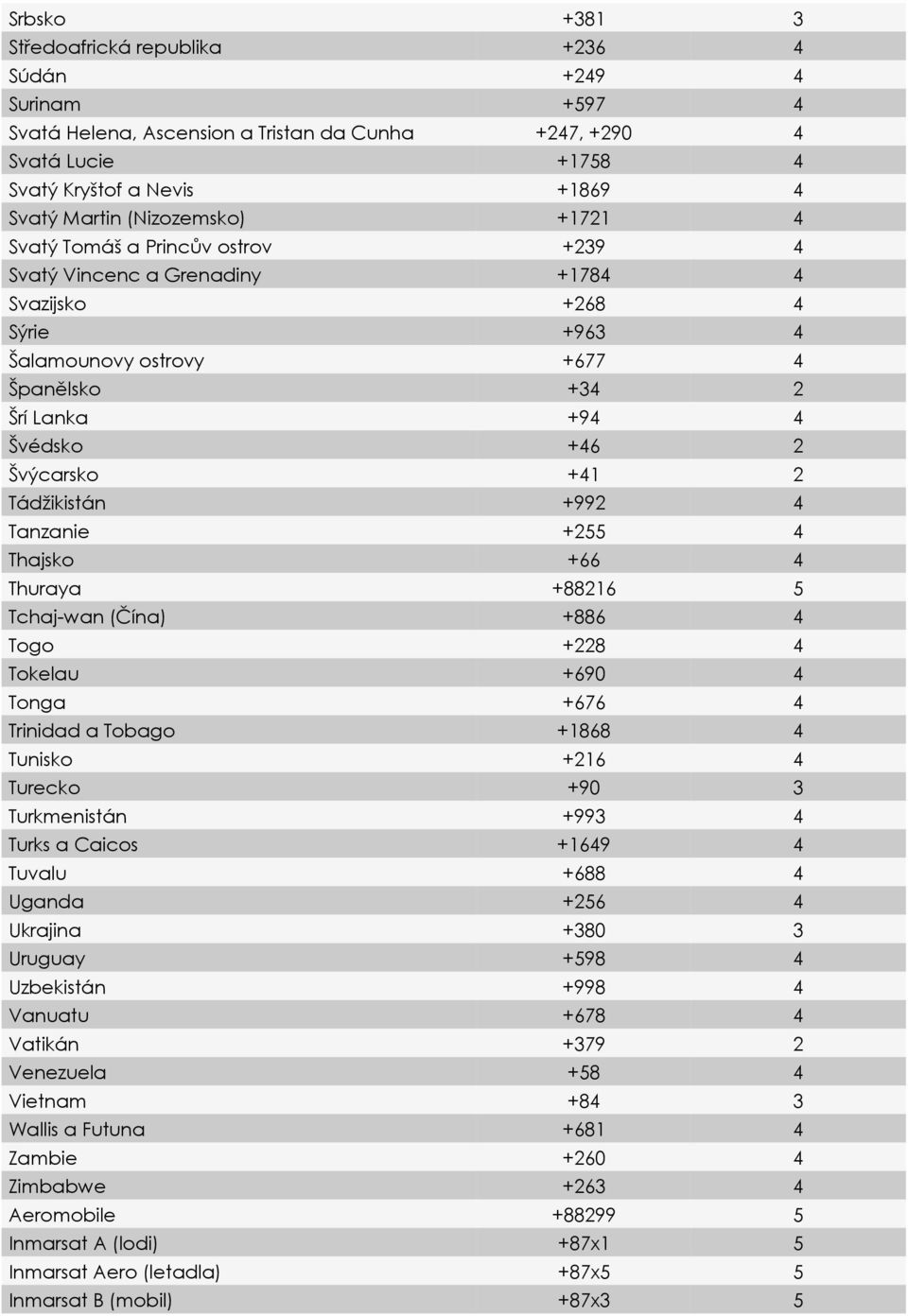 Švýcarsko +41 2 Tádžikistán +992 4 Tanzanie +255 4 Thajsko +66 4 Thuraya +88216 5 Tchaj-wan (Čína) +886 4 Togo +228 4 Tokelau +690 4 Tonga +676 4 Trinidad a Tobago +1868 4 Tunisko +216 4 Turecko +90