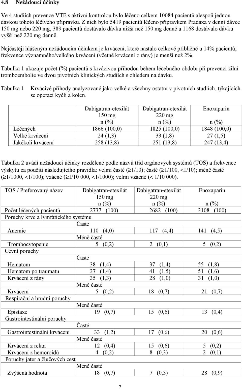 Nejčastěji hlášeným nežádoucím účinkem je krvácení, které nastalo celkově přibližně u 14% pacientů; frekvence významného/velkého krvácení (včetně krvácení z rány) je menší než 2%.