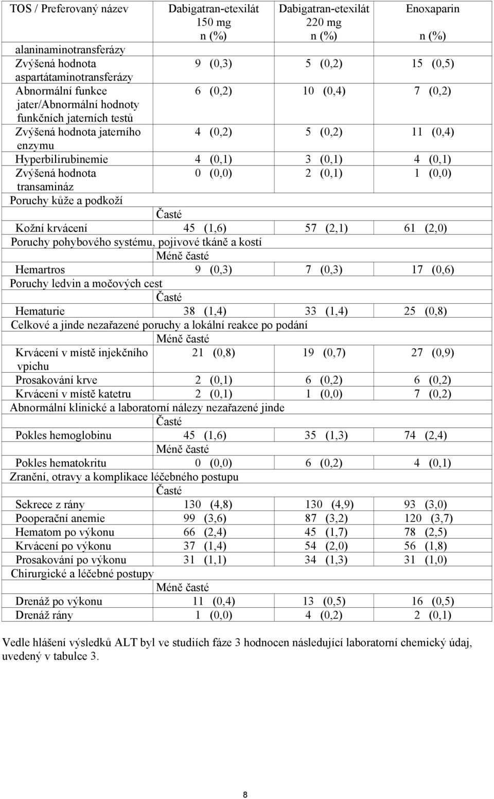 transamináz Poruchy kůže a podkoží Časté Kožní krvácení 45 (1,6) 57 (2,1) 61 (2,0) Poruchy pohybového systému, pojivové tkáně a kostí Méně časté Hemartros 9 (0,3) 7 (0,3) 17 (0,6) Poruchy ledvin a