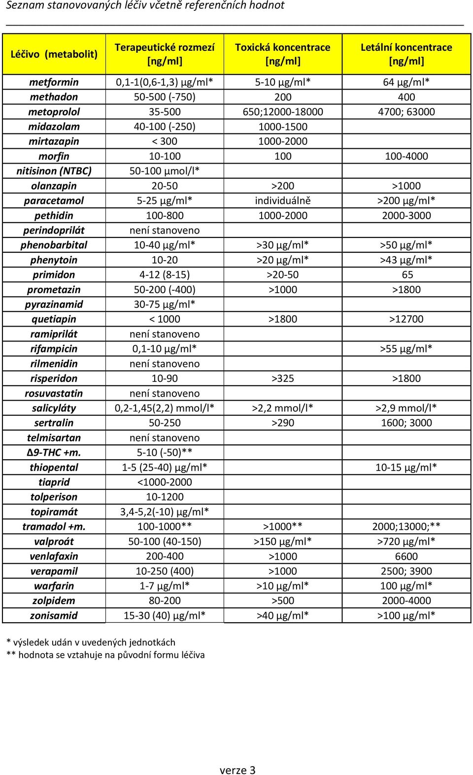 50-100 µmol/l* olanzapin 20-50 >200 >1000 paracetamol 5-25 µg/ml* individuálně >200 µg/ml* pethidin 100-800 1000-2000 2000-3000 perindoprilát není stanoveno phenobarbital 10-40 µg/ml* >30 µg/ml* >50