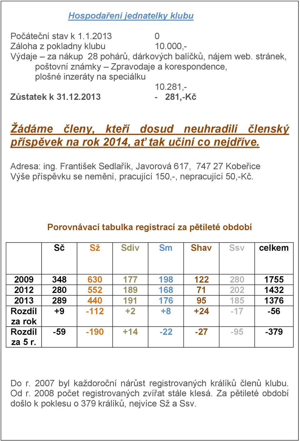 2013-281,-Kč Žádáme členy, kteří dosud neuhradili členský příspěvek na rok 2014, ať tak učiní co nejdříve. Adresa: ing.
