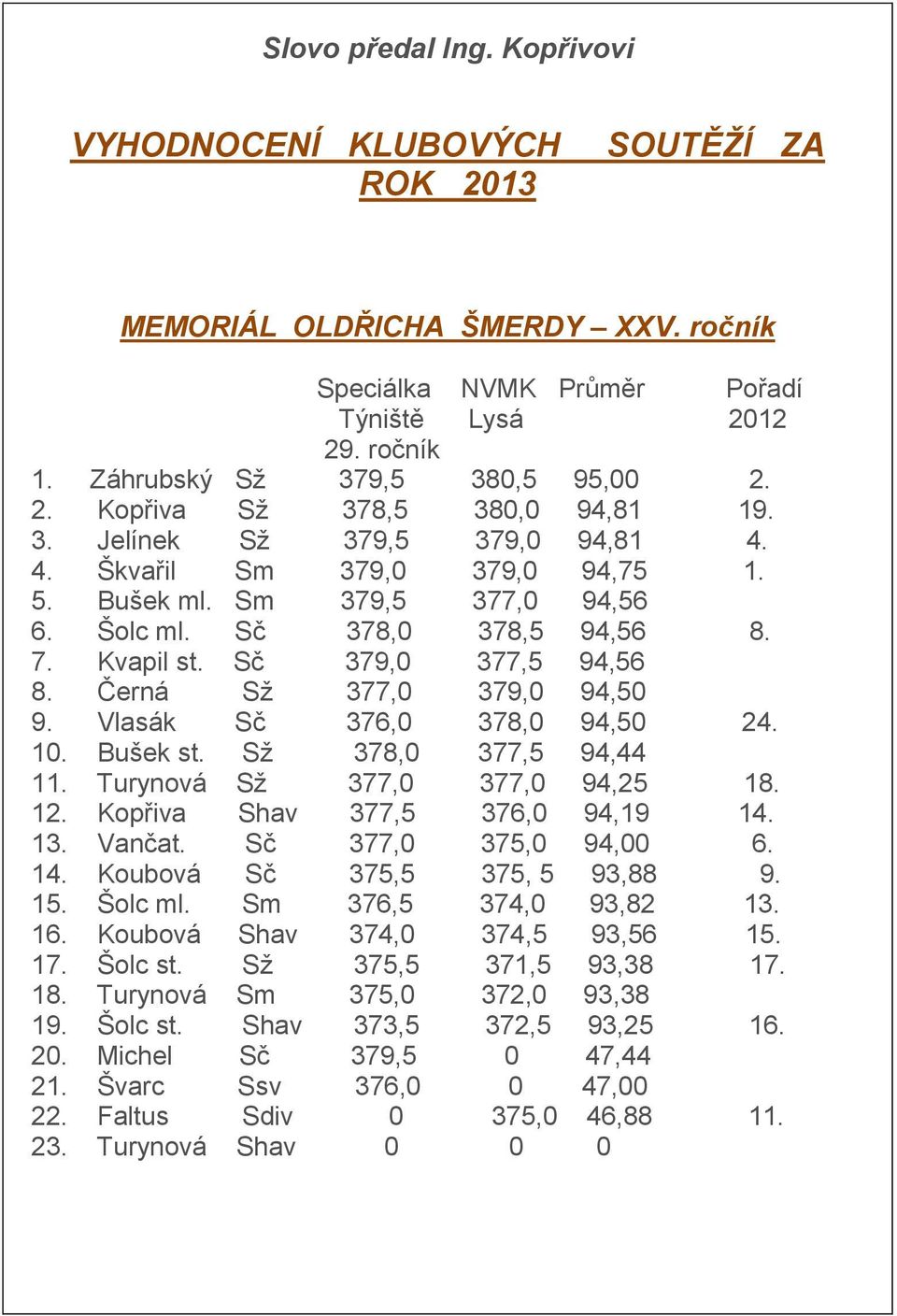 Sč 378,0 378,5 94,56 8. 7. Kvapil st. Sč 379,0 377,5 94,56 8. Černá Sž 377,0 379,0 94,50 9. Vlasák Sč 376,0 378,0 94,50 24. 10. Bušek st. Sž 378,0 377,5 94,44 11. Turynová Sž 377,0 377,0 94,25 18. 12.