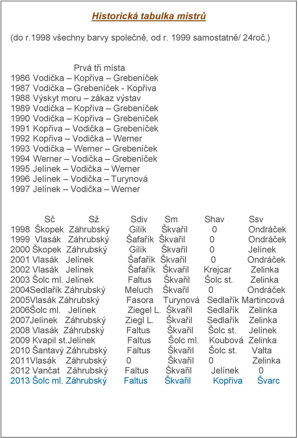 Grebeníček 1992 Kopřiva Vodička Werner 1993 Vodička Werner Grebeníček 1994 Werner Vodička Grebeníček 1995 Jelínek Vodička Werner 1996 Jelínek Vodička Turynová 1997 Jelínek Vodička Werner Sč Sž Sdiv