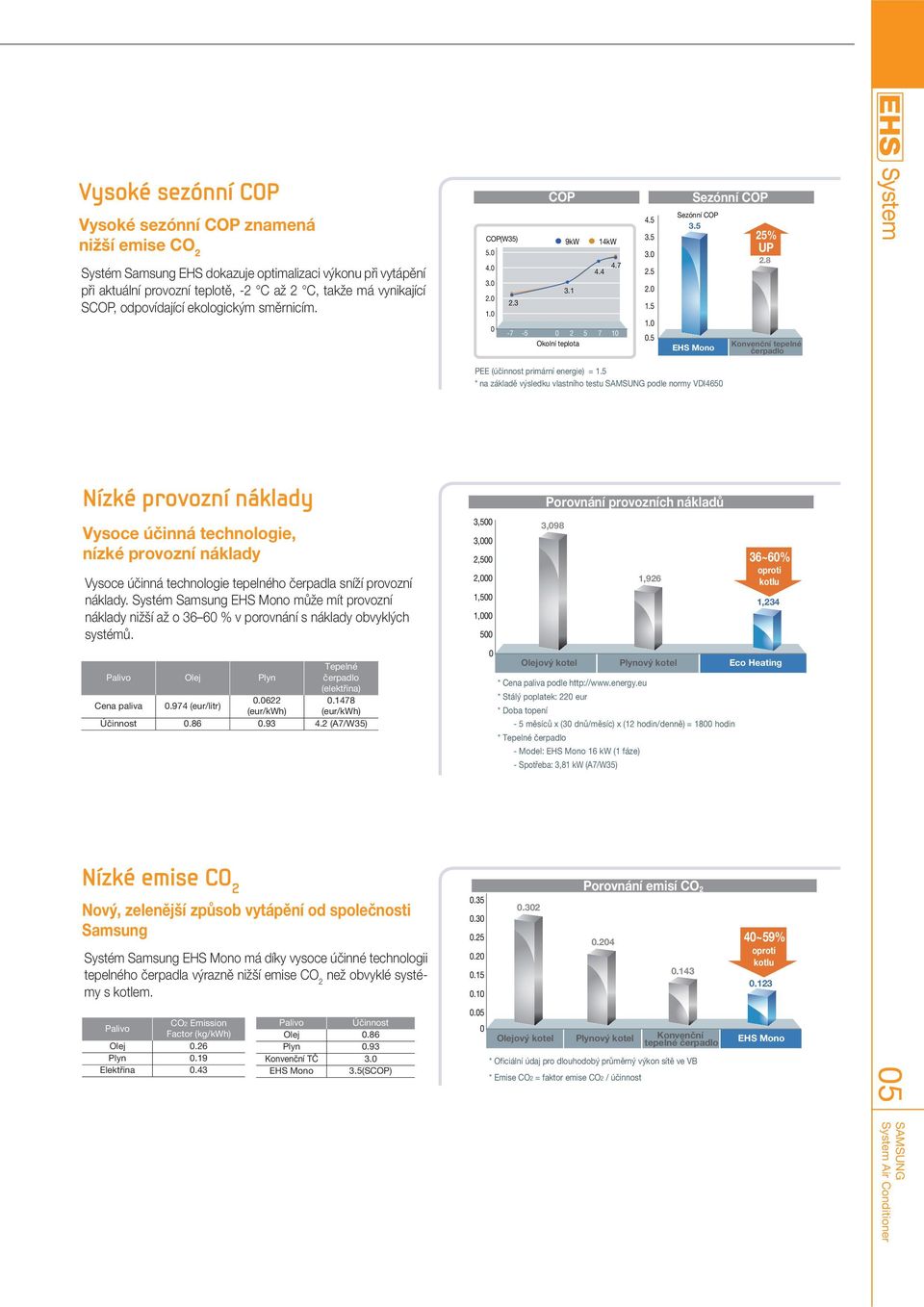 5 EHS Mono 25% UP 2.8 Konvenční tepelné čerpadlo System PEE (účinnost primární energie) = 1.