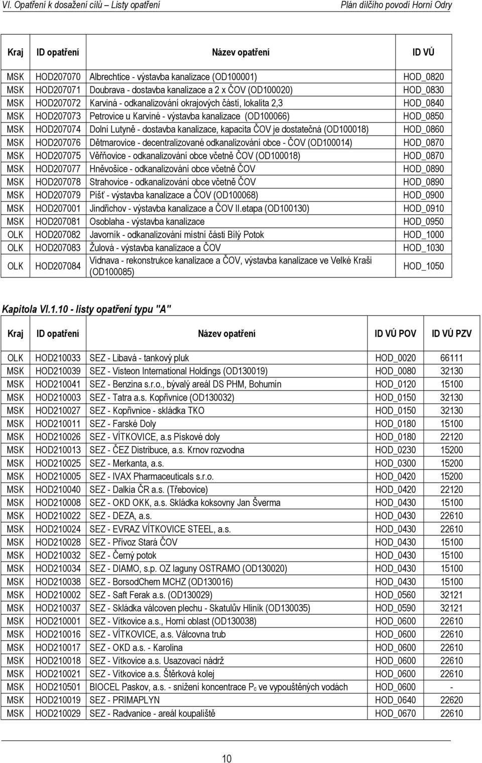 HOD207076 Dětmarovice - decentralizované odkanalizování obce - ČOV (OD100014) HOD_0870 MSK HOD207075 Věřňovice - odkanalizování obce včetně ČOV (OD100018) HOD_0870 MSK HOD207077 Hněvošice -