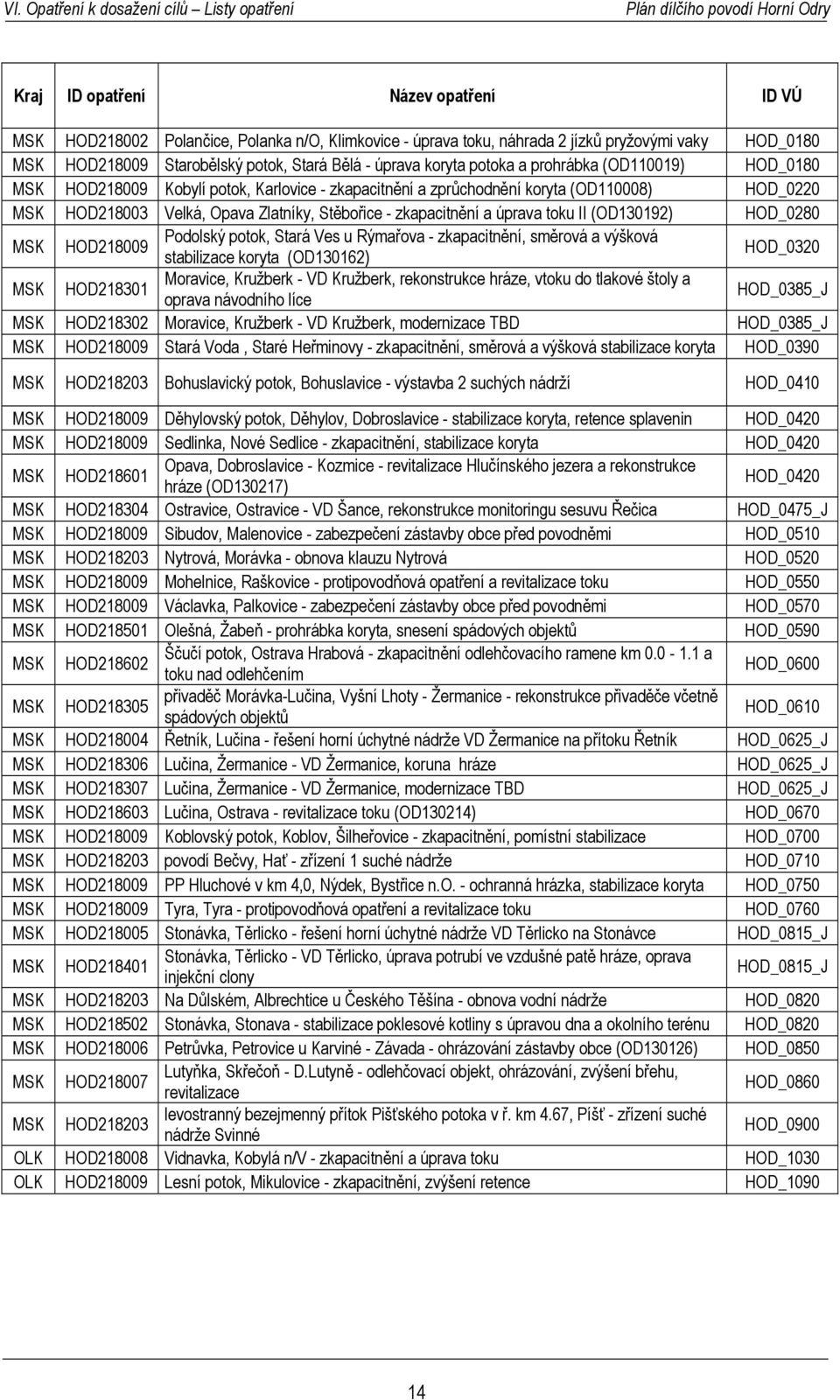 HOD_0280 MSK HOD218009 Podolský potok, Stará Ves u Rýmařova - zkapacitnění, směrová a výšková stabilizace koryta (OD130162) HOD_0320 MSK HOD218301 Moravice, Kružberk - VD Kružberk, rekonstrukce