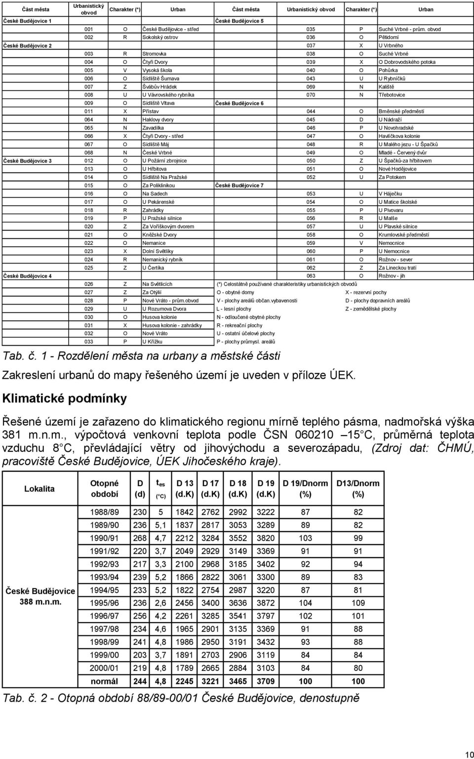 Sídliště Šumava 043 U U Rybníčků 007 Z Švábův Hrádek 069 N Kaliště 008 U U Vávrovského rybníka 070 N Třebotovice 009 O Sídliště Vltava České Budějovice 6 011 X Přístav 044 O Brněnské předměstí 064 N