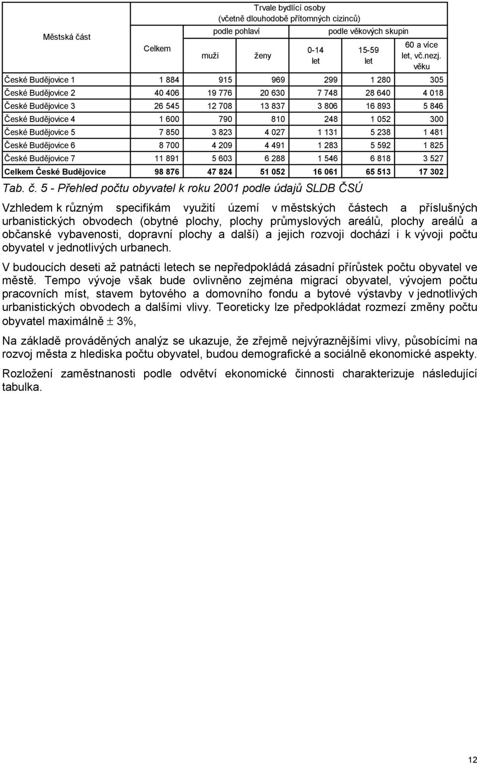 5 - Přehled počtu obyvatel k roku 2001 podle údajů SLDB ČSÚ Vzhledem k různým specifikám využití území v městských částech a příslušných urbanistických obvodech (obytné plochy, plochy průmyslových