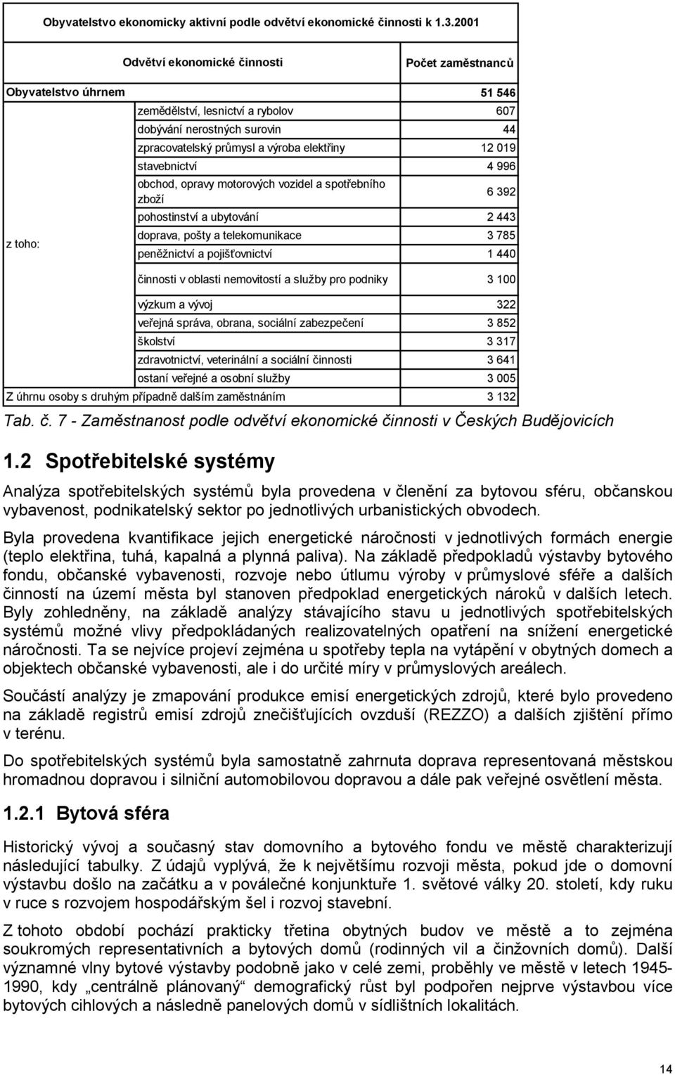 019 stavebnictví 4 996 obchod, opravy motorových vozidel a spotřebního zboží 6 392 pohostinství a ubytování 2 443 doprava, pošty a telekomunikace 3 785 peněžnictví a pojišťovnictví 1 440 Tab. č.