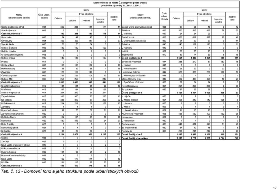 obvodu Celkem celkem Domy trvale obydlené rodinné bytové a ostatní neobydlené neobydlené České Budějovice-střed 001 329 285 111 174 44 Suché Vrbné-průmyslový obvod 035 67 55 46 9 12 Sokolský ostrov